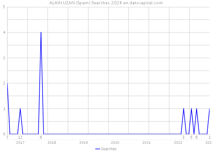 ALAIN UZAN (Spain) Searches 2024 