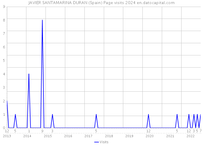 JAVIER SANTAMARINA DURAN (Spain) Page visits 2024 