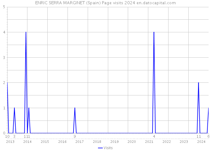 ENRIC SERRA MARGINET (Spain) Page visits 2024 