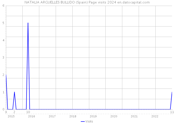 NATALIA ARGUELLES BULLIDO (Spain) Page visits 2024 