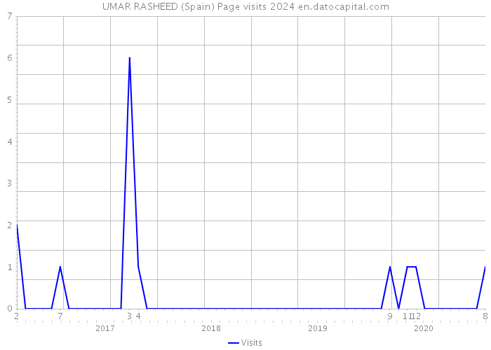 UMAR RASHEED (Spain) Page visits 2024 