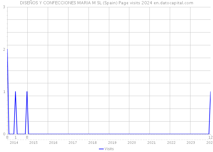 DISEÑOS Y CONFECCIONES MARIA M SL (Spain) Page visits 2024 