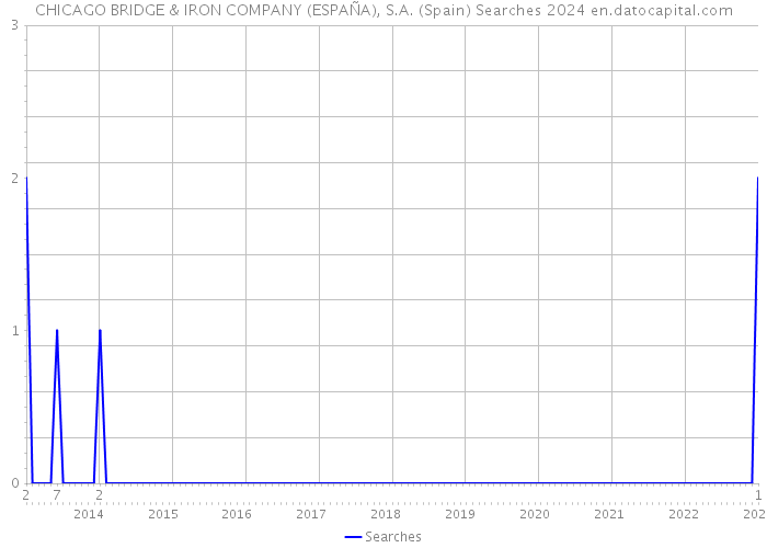 CHICAGO BRIDGE & IRON COMPANY (ESPAÑA), S.A. (Spain) Searches 2024 