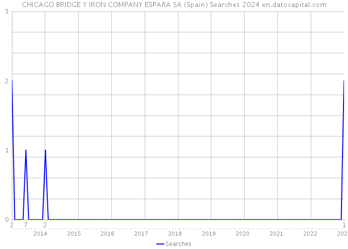 CHICAGO BRIDGE Y IRON COMPANY ESPAñA SA (Spain) Searches 2024 