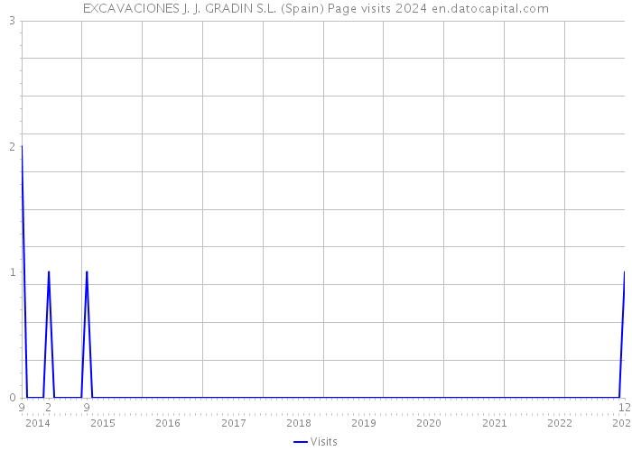 EXCAVACIONES J. J. GRADIN S.L. (Spain) Page visits 2024 