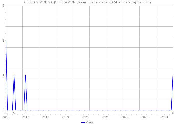 CERDAN MOLINA JOSE RAMON (Spain) Page visits 2024 