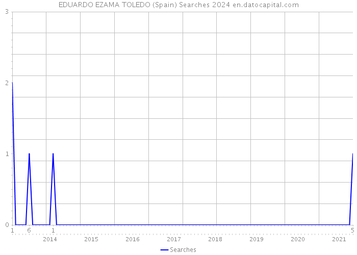 EDUARDO EZAMA TOLEDO (Spain) Searches 2024 