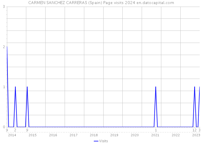 CARMEN SANCHEZ CARRERAS (Spain) Page visits 2024 
