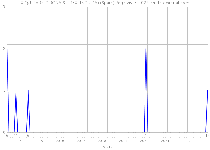 XIQUI PARK GIRONA S.L. (EXTINGUIDA) (Spain) Page visits 2024 