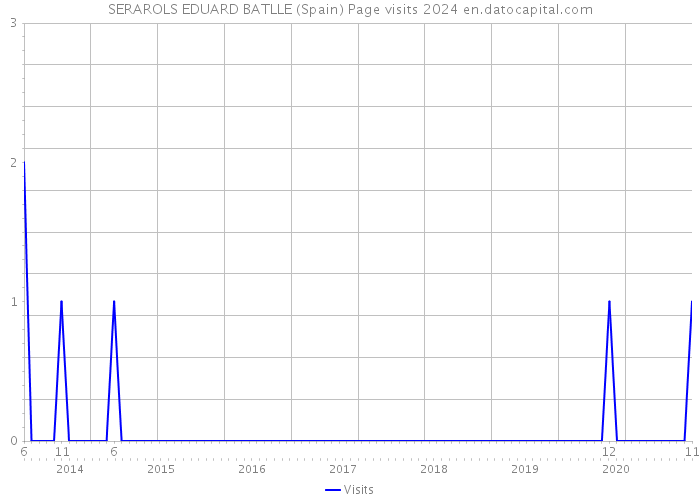 SERAROLS EDUARD BATLLE (Spain) Page visits 2024 