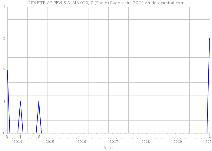 INDUSTRIAS PEVI S.A. MAYOR, 7 (Spain) Page visits 2024 