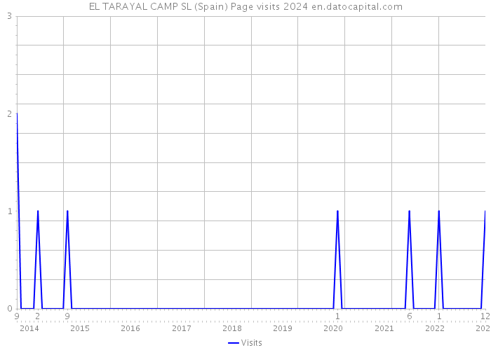 EL TARAYAL CAMP SL (Spain) Page visits 2024 