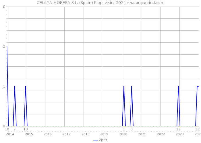 CELAYA MORERA S.L. (Spain) Page visits 2024 