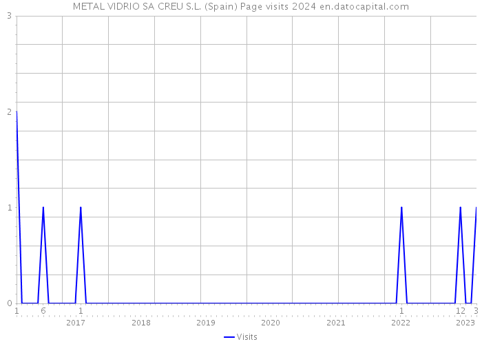 METAL VIDRIO SA CREU S.L. (Spain) Page visits 2024 