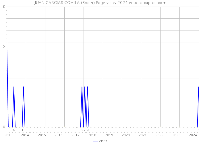 JUAN GARCIAS GOMILA (Spain) Page visits 2024 