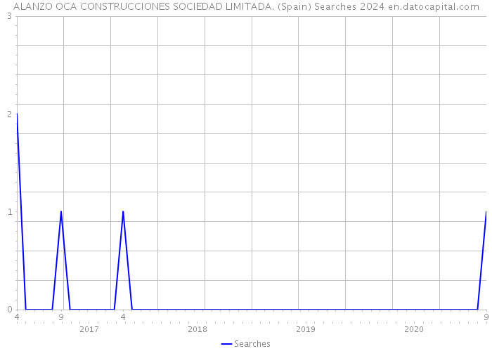 ALANZO OCA CONSTRUCCIONES SOCIEDAD LIMITADA. (Spain) Searches 2024 