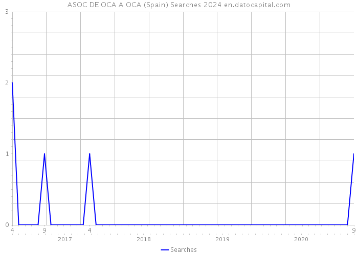 ASOC DE OCA A OCA (Spain) Searches 2024 