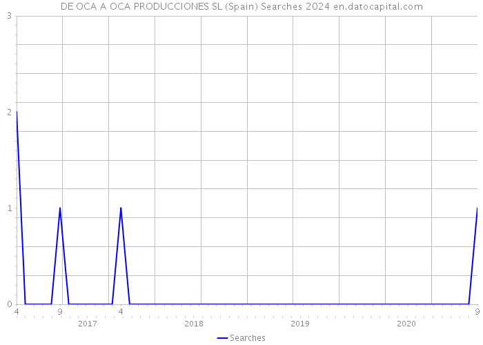 DE OCA A OCA PRODUCCIONES SL (Spain) Searches 2024 