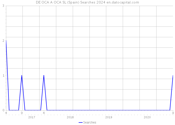 DE OCA A OCA SL (Spain) Searches 2024 