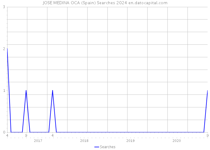 JOSE MEDINA OCA (Spain) Searches 2024 