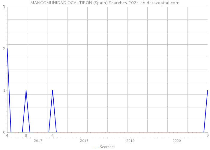 MANCOMUNIDAD OCA-TIRON (Spain) Searches 2024 