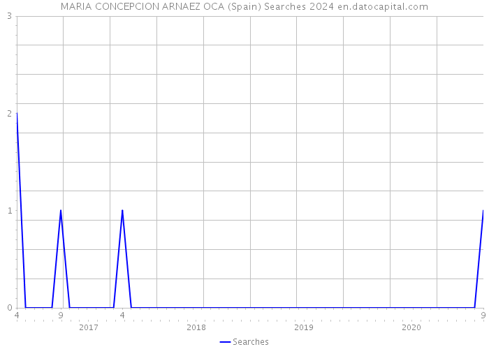 MARIA CONCEPCION ARNAEZ OCA (Spain) Searches 2024 