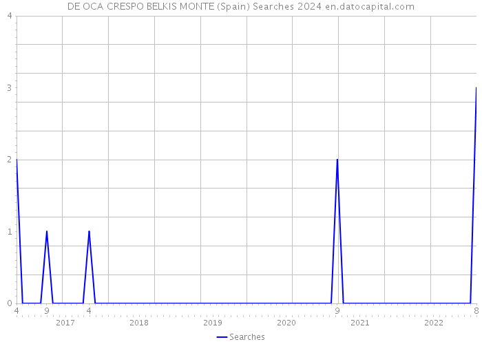 DE OCA CRESPO BELKIS MONTE (Spain) Searches 2024 