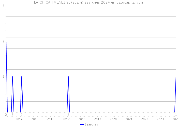 LA CHICA JIMENEZ SL (Spain) Searches 2024 