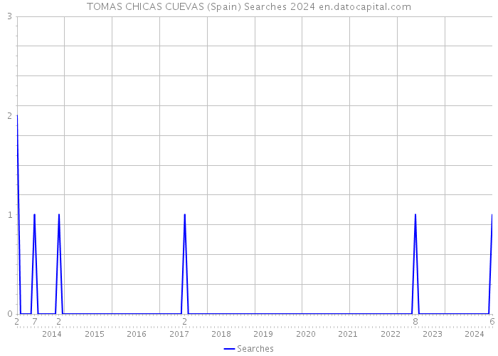 TOMAS CHICAS CUEVAS (Spain) Searches 2024 