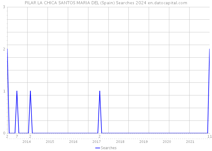 PILAR LA CHICA SANTOS MARIA DEL (Spain) Searches 2024 