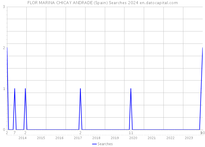 FLOR MARINA CHICAY ANDRADE (Spain) Searches 2024 