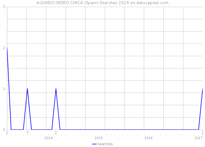 AGUNDO ISIDRO CHICA (Spain) Searches 2024 