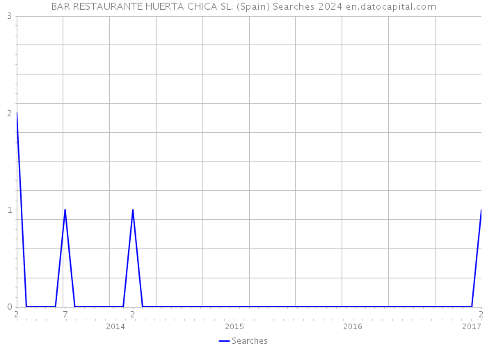 BAR RESTAURANTE HUERTA CHICA SL. (Spain) Searches 2024 
