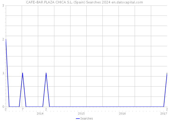 CAFE-BAR PLAZA CHICA S.L. (Spain) Searches 2024 