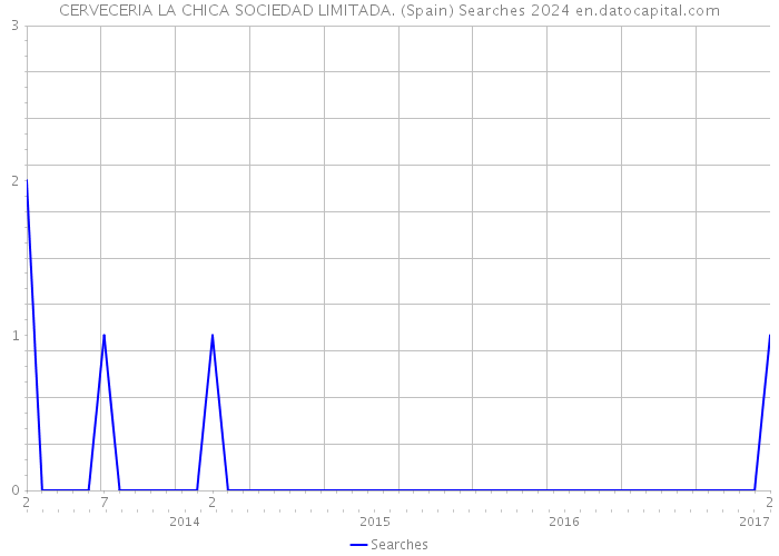 CERVECERIA LA CHICA SOCIEDAD LIMITADA. (Spain) Searches 2024 