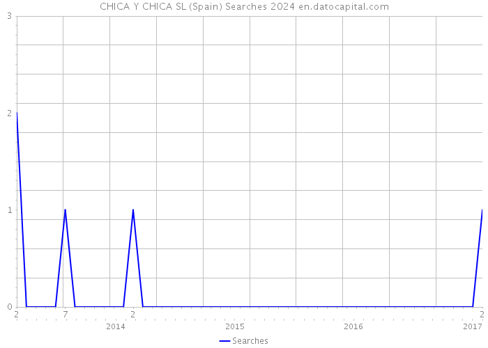 CHICA Y CHICA SL (Spain) Searches 2024 