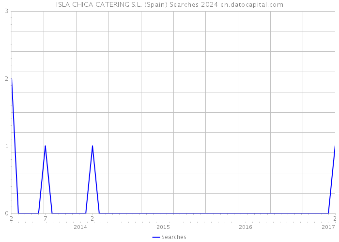 ISLA CHICA CATERING S.L. (Spain) Searches 2024 