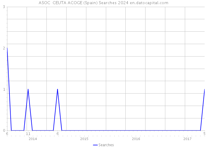 ASOC CEUTA ACOGE (Spain) Searches 2024 