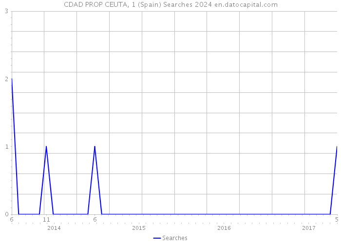 CDAD PROP CEUTA, 1 (Spain) Searches 2024 