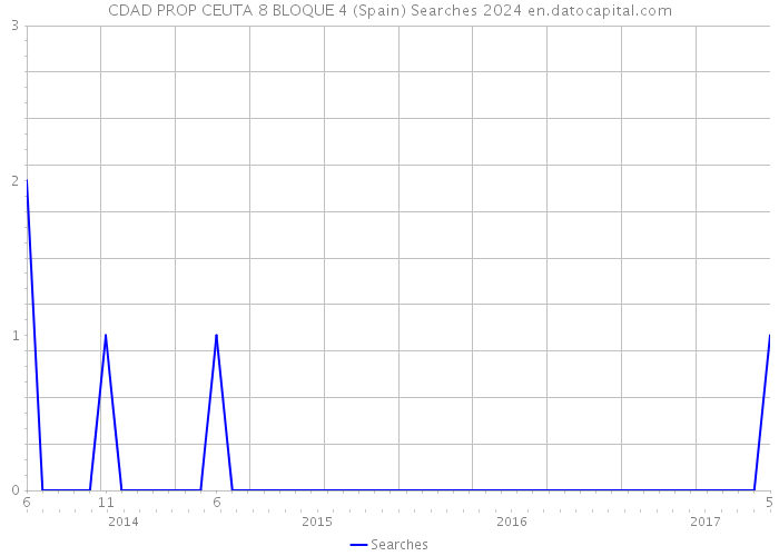 CDAD PROP CEUTA 8 BLOQUE 4 (Spain) Searches 2024 