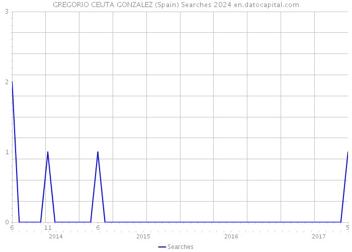 GREGORIO CEUTA GONZALEZ (Spain) Searches 2024 