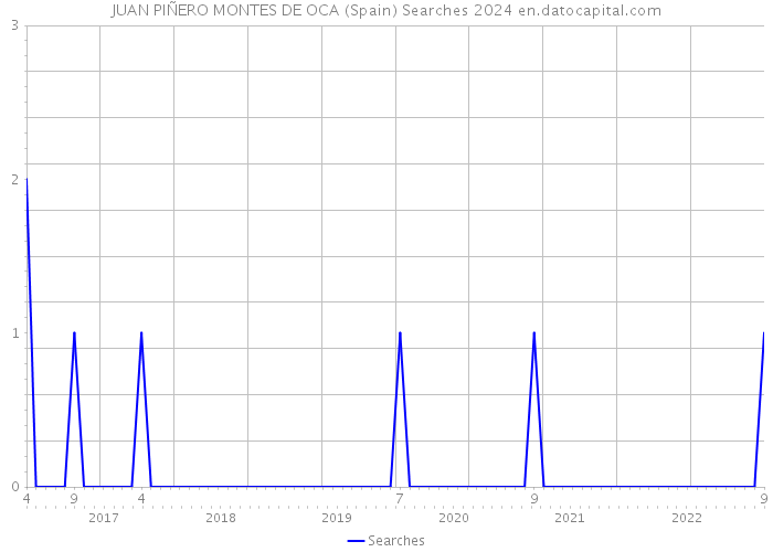 JUAN PIÑERO MONTES DE OCA (Spain) Searches 2024 