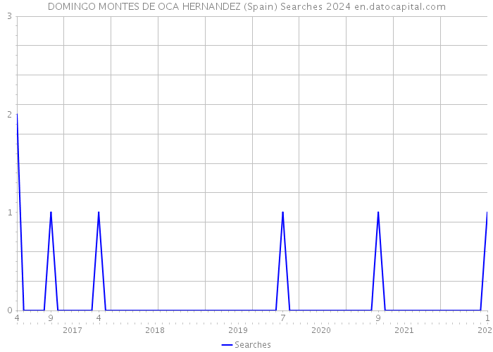 DOMINGO MONTES DE OCA HERNANDEZ (Spain) Searches 2024 