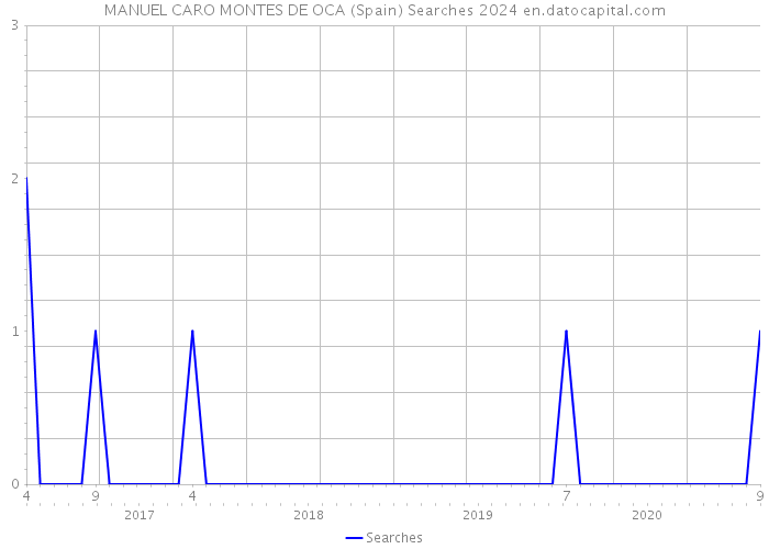 MANUEL CARO MONTES DE OCA (Spain) Searches 2024 