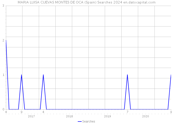 MARIA LUISA CUEVAS MONTES DE OCA (Spain) Searches 2024 