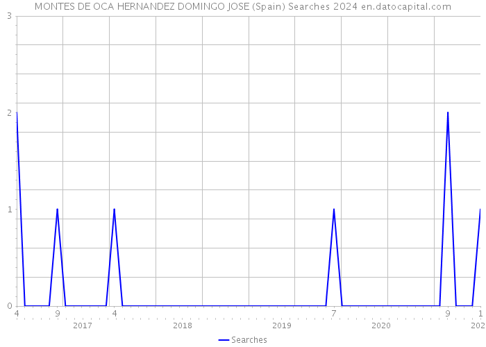 MONTES DE OCA HERNANDEZ DOMINGO JOSE (Spain) Searches 2024 