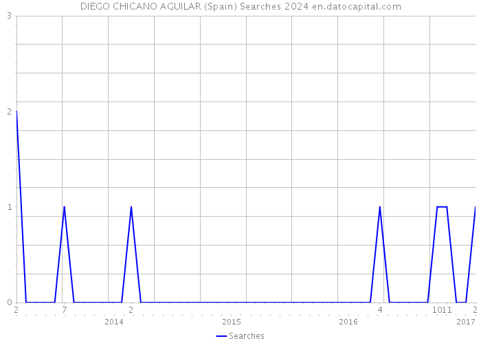 DIEGO CHICANO AGUILAR (Spain) Searches 2024 