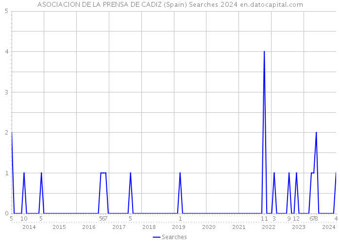 ASOCIACION DE LA PRENSA DE CADIZ (Spain) Searches 2024 