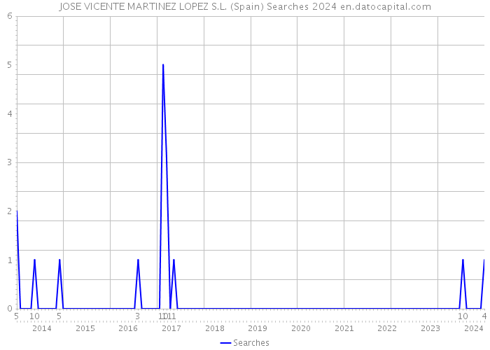 JOSE VICENTE MARTINEZ LOPEZ S.L. (Spain) Searches 2024 