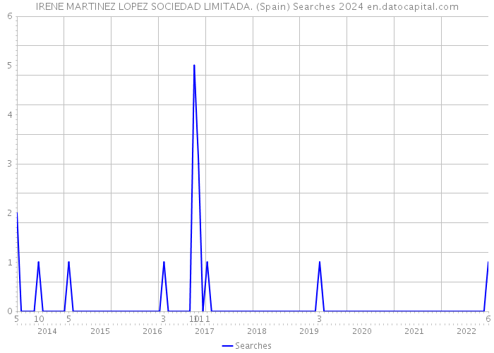 IRENE MARTINEZ LOPEZ SOCIEDAD LIMITADA. (Spain) Searches 2024 